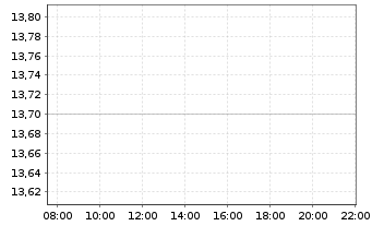 Chart GRENKE AG - Intraday