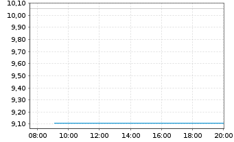 Chart Joh. Friedrich Behrens AG v.2015(2017/2020) - Intraday