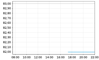 Chart Shareholder Value Beteilig.AG - Intraday