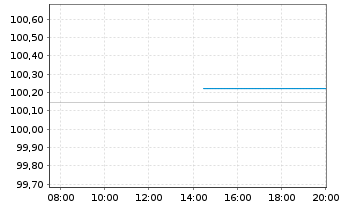Chart Gothaer Allgem.Versicherung AG -Anl.v.15(25/45) - Intraday