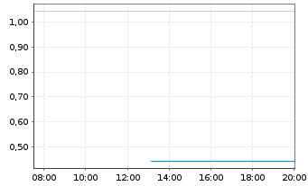 Chart EVAN Group plc EO-Bonds 2017(19/22) - Intraday