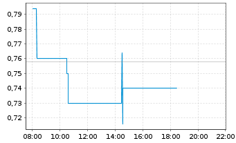 Chart KPS AG - Intraday