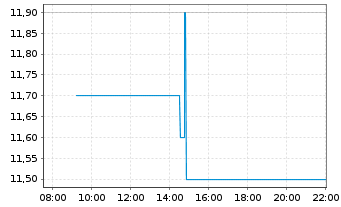 Chart DocCheck AG - Intraday