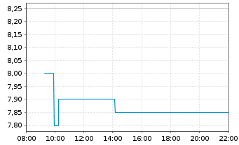 Chart DocCheck AG - Intraday