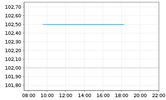 Chart WERTGRUND WohnSelect D Inhaber-Anteile - Intraday