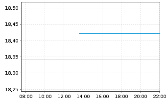 Chart Weltzins-INVEST Inhaber-Anteile (P) - Intraday