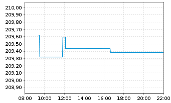 Chart DB ETC PLC ETC Z 27.08.60 Gold - Intraday
