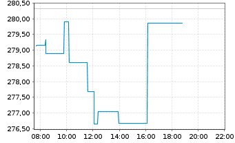 Chart DB ETC PLC ETC Z 27.08.60 Gold - Intraday