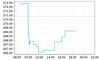 Chart DB ETC PLC ETC Z 27.08.60 Silber - Intraday