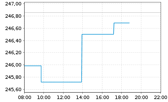 Chart DB ETC PLC ETC Z 27.08.60 Silber - Intraday