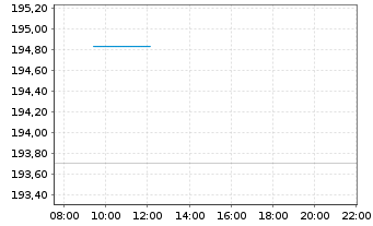 Chart DB ETC PLC ETC Z 15.06.60 Gold - Intraday