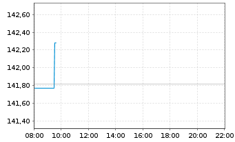 Chart DB ETC PLC ETC Z 15.06.60 Gold - Intraday