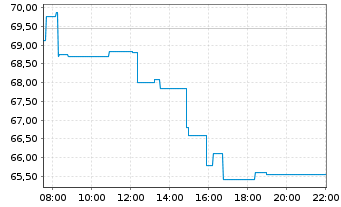 Chart DB ETC PLC ETC Z 14.07.60 Platin - Intraday