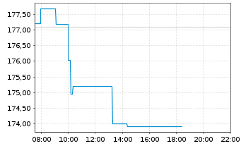 Chart DB ETC PLC ETC Z 15.06.60 Silber - Intraday