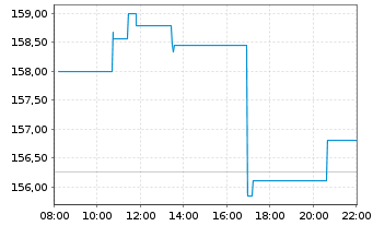 Chart DB ETC PLC ETC Z 15.06.60 Silber - Intraday
