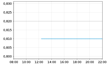 Chart SPORTTOTAL AG - Intraday