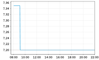 Chart Tonkens Agrar AG - Intraday