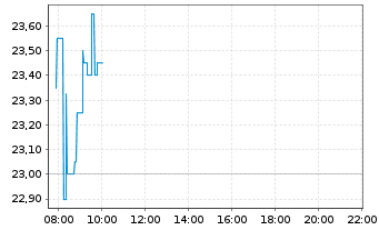 Chart Formycon AG - Intraday