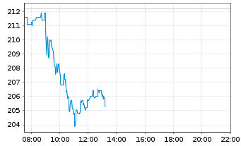 Chart adidas AG - Intraday