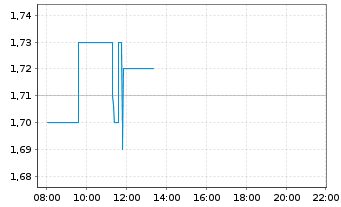 Chart clearvise AG Inhaber-Aktien o.N. - Intraday