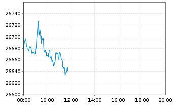 Chart MDAX®-Stocks - Intraday