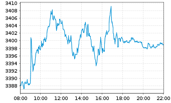 Chart TecDAX®-Stocks - Intraday