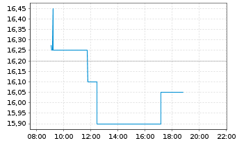 Chart GESCO AG - Intraday