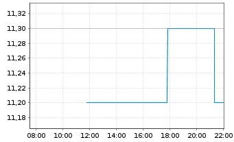 Chart artnet AG - Intraday