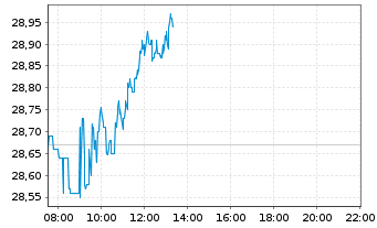 Chart Vonovia SE - Intraday