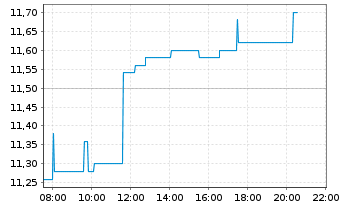 Chart Medios AG - Intraday