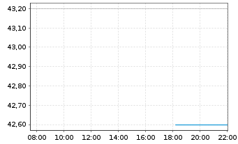 Chart Netfonds AG vink.Namens-Aktien o.N. - Intraday