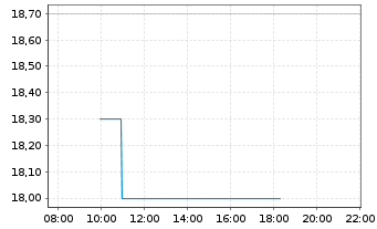 Chart R. Stahl AG - Intraday