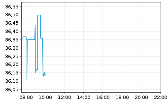 Chart HUGO BOSS AG - Intraday