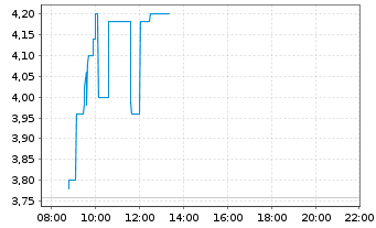 Chart centrotherm international AG - Intraday