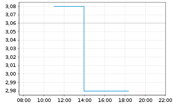 Chart STS Group AG - Intraday