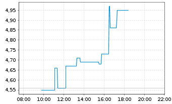 Chart MPC Münchmeyer Peters.Cap.AG - Intraday