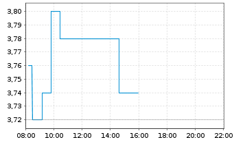 Chart MPC Münchmeyer Peters.Cap.AG - Intraday