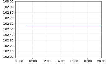 Chart Siemens Finan.maatschappij NV EO-M-T Not. 2013(28) - Intraday