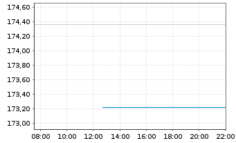 Chart ProfitlichSchmidlin Fonds UI - Intraday