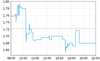 Chart DIC Asset AG - Intraday