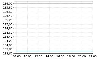 Chart Lupus alpha Dividend Champions Inhaber-Anteile R - Intraday