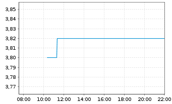 Chart Meta Wolf AG - Intraday