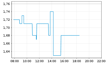 Chart INTERSHOP Communications AG - Intraday