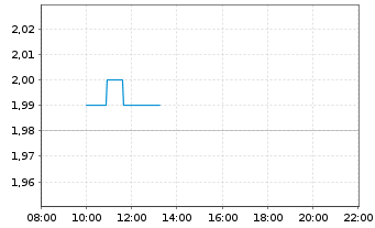 Chart INTERSHOP Communications AG - Intraday
