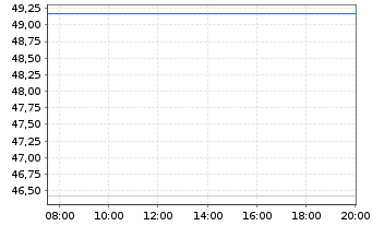 Chart Veganz Group AG IHS v.2020(2023/2025) - Intraday