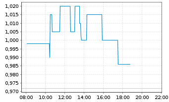 Chart Pyramid AG - Intraday