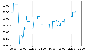 Chart Friedrich Vorwerk Group SE - Intraday