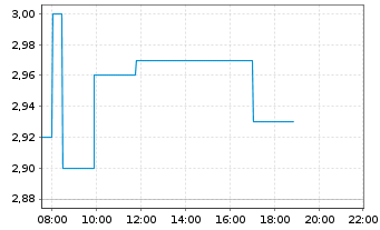 Chart Enapter AG - Intraday