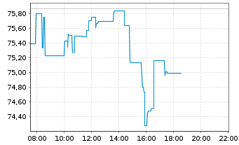 Chart ETC Issuance GmbH O.END ETN 20(unl.) Bitcoin - Intraday