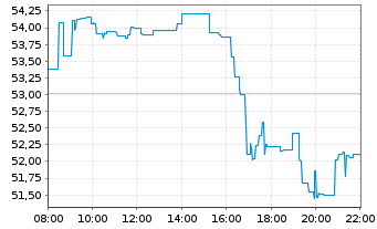 Chart ETC Issuance GmbH O.END ETN 20(unl.) Bitcoin - Intraday